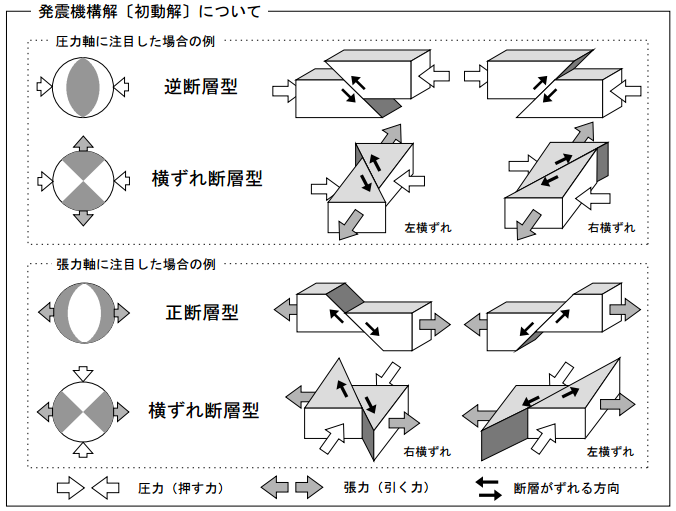 発震機構図解